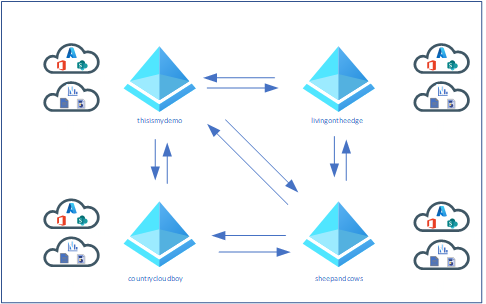 Dipping My Big Toe Into Cross-Tenant Synchronization Part I